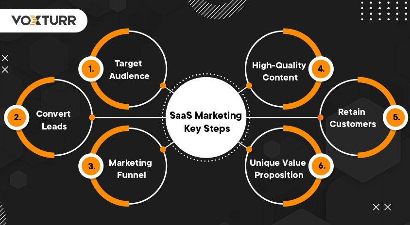 SaaS Marketing Key Steps
